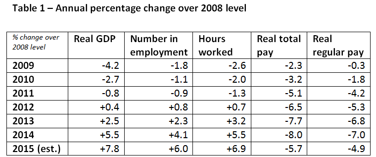 Sources: all from ONS datasets as at 20th January 2015 Real GDP is annual GDP data, with estimate for Q4 of 2015 included Number in employment and hours worked use September-November data per year Total and regular real pay use annual data; for 2015, index of 112.5 is used for total pay, and 111.3 for regular pay.&nbsp;