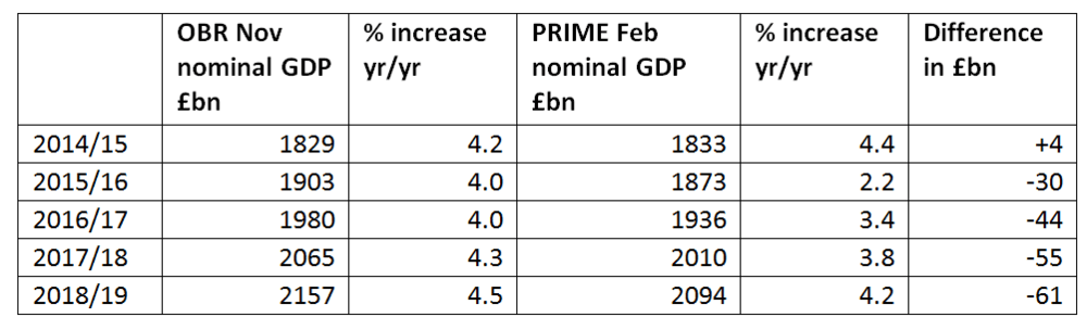 All OBR figures are from the OBR Databank. The PRIME figures for 2014/5 and 2015/6 are based on ONS latest data with assumption of Q1 2016 q/q increase of 0.6%