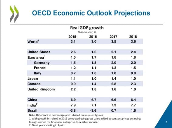 Image from  OECD slideshare