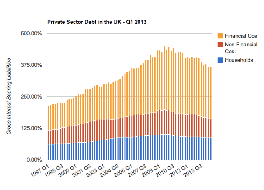 Source: UK Private Debt Levels, Qtr 3, 2014 by Neil Wilson,&nbsp; http://www.3spoken.co.uk/