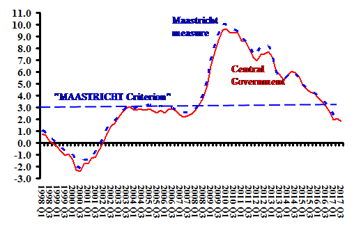 Notes: Annualized borrowing is borrowing for the twelve months including the current month. &nbsp;The Maastricht measure includes local government. &nbsp;GDP for 2017Q3 estimated as the previous quarter plus a nominal increase of 0.3%. Source:  Office for National Statistics . &nbsp;  