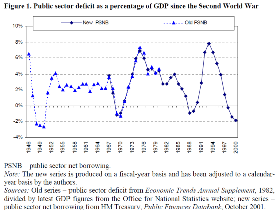 Deficit end of WW2 to 2000