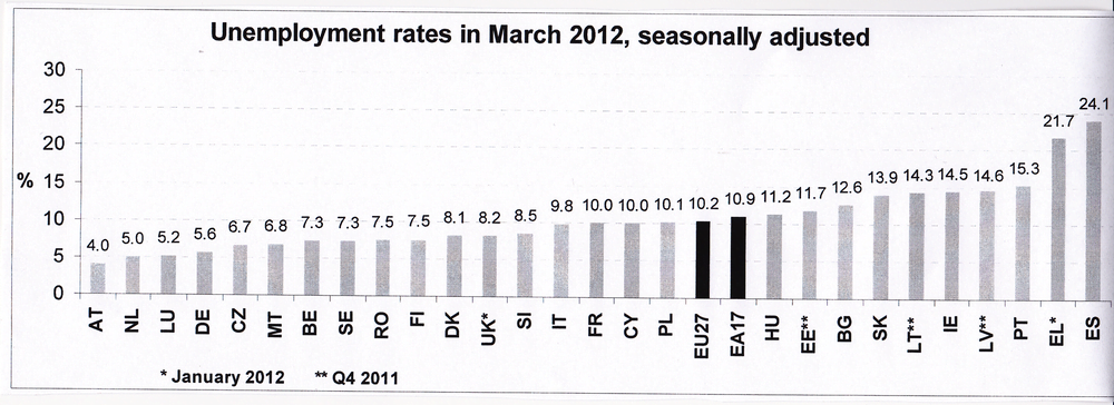 EU unemp march 2012 Eurostat graph