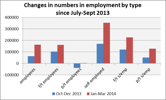 Employed and self-employed 2013-14