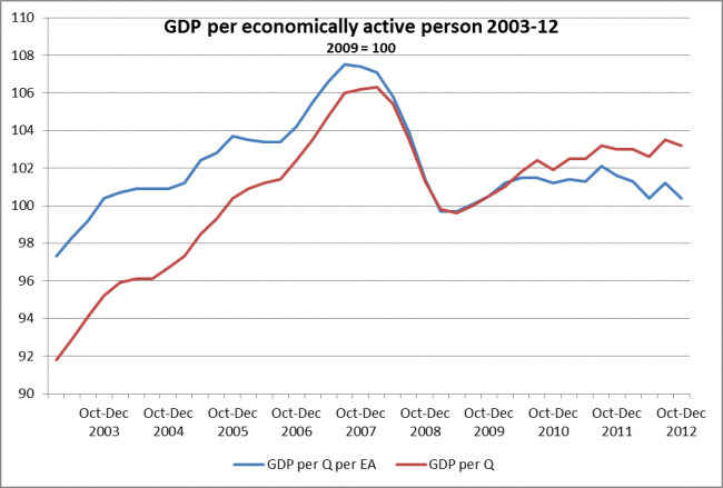 GDP and GDP per EA 2003-2012