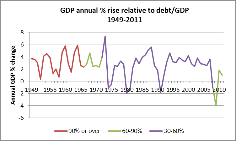 GDP increases relative to debt ratio