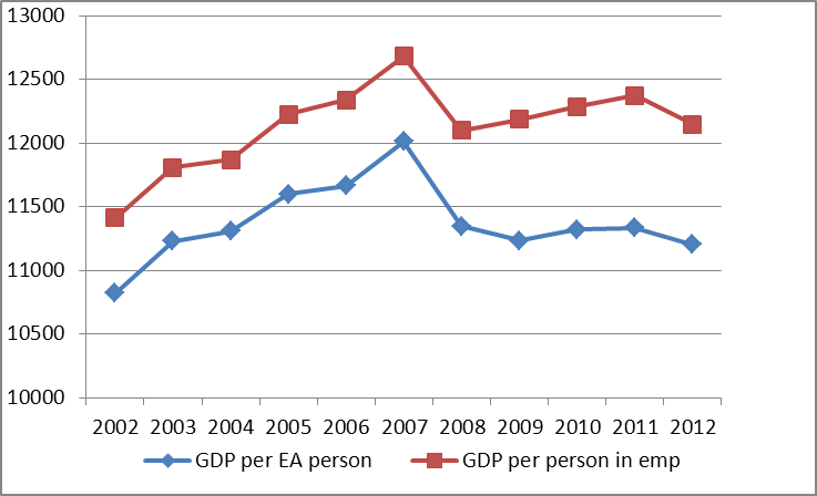 GDP per econ active