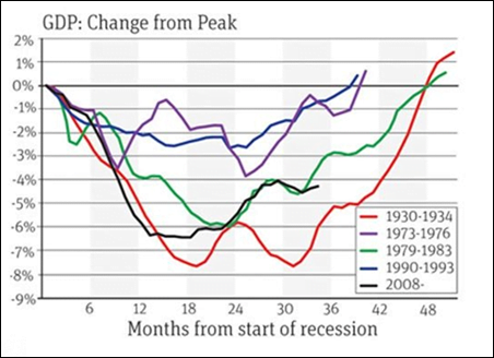 GDP_change_from_peak