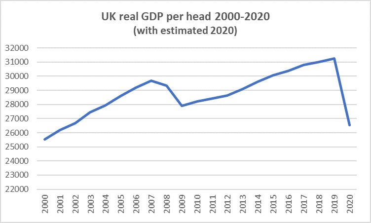 source: ONS, with our own estimation for 2020