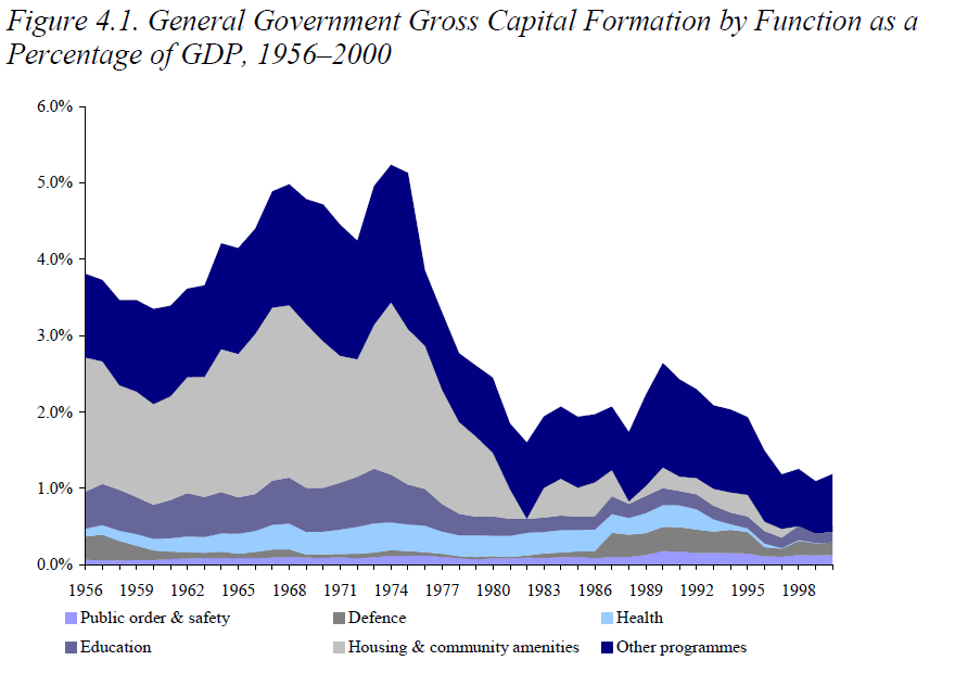 IFS gen govt invest by category.PNG