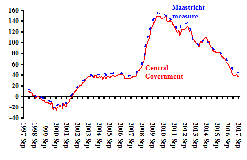 Notes: Annualized borrowing is borrowing for the twelve months including the current month. &nbsp;The Maastricht measure includes local government.&nbsp; Source:  Office for National Statistics   