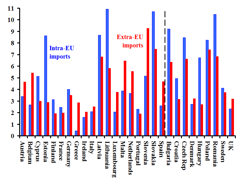 Note: Rate of growth calculated by using end years. Black line divides the 19 euro zone members from the nine non-euro countries. Source:  Eurostat .