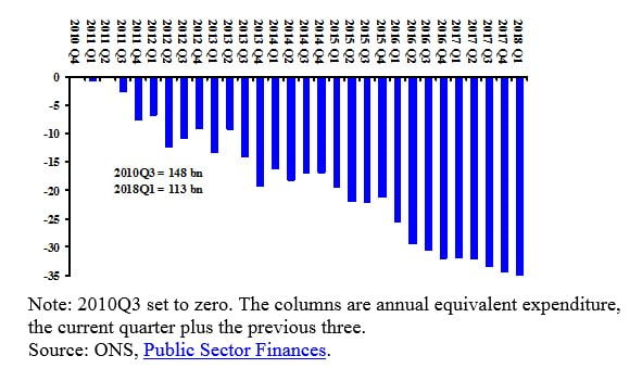 Note: 2010Q3 set to zero. The columns are annual equivalent expenditure, the current quarter plus the previous three.&nbsp; &nbsp;Source: ONS,  Public Sector Finances .