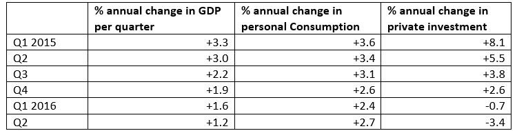 Table US GDP Q2 2016.PNG