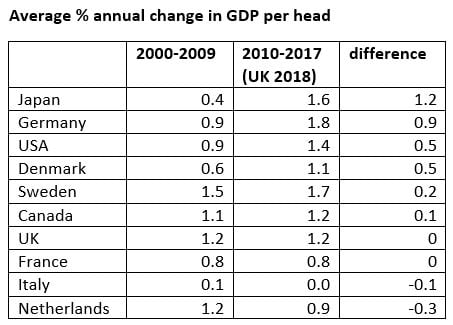 Table gdp per head periods compared.JPG