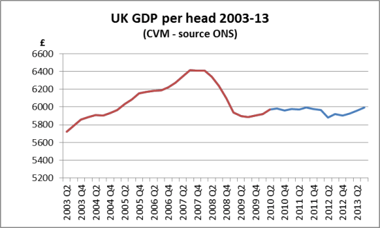 UK GDP per head 2003-13