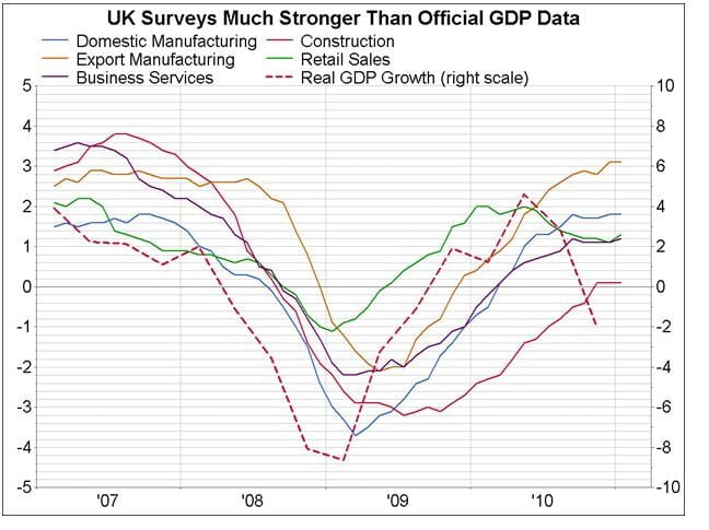 UK Surveys GDP