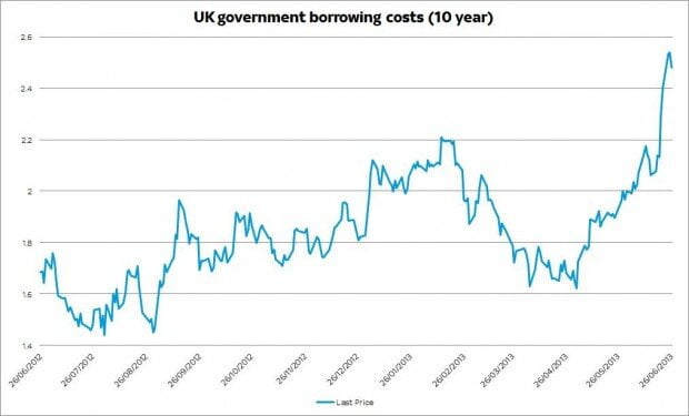 UK borrowing costs