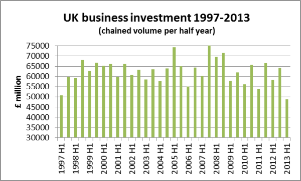UK business investment 1997-2013 2