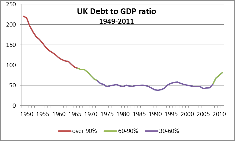UK debt to GDP chart 1949-2011