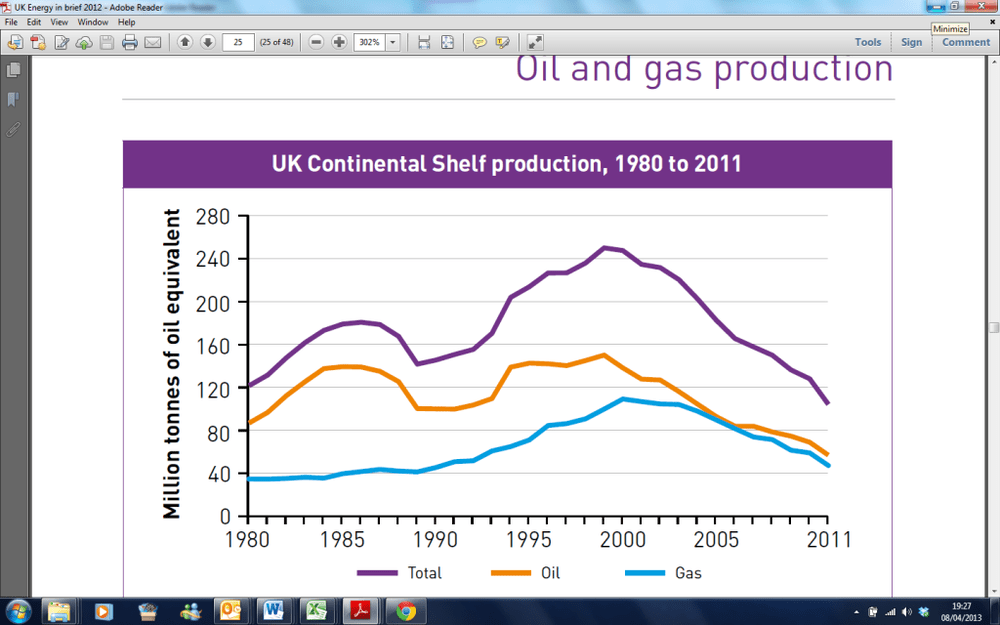 UK oil gas production 1980 to 2011