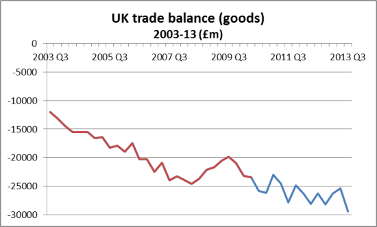 UK trade balance goods 2003-13