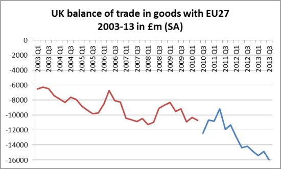 UK trade balance in goods EU 2003-13