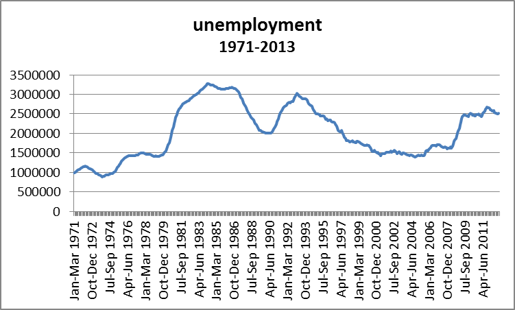 UK unemp 1971-2013