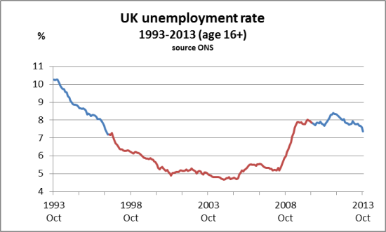 Unemployment rate 1993-2003