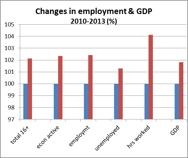 changes in emp and GDP 2010-2013