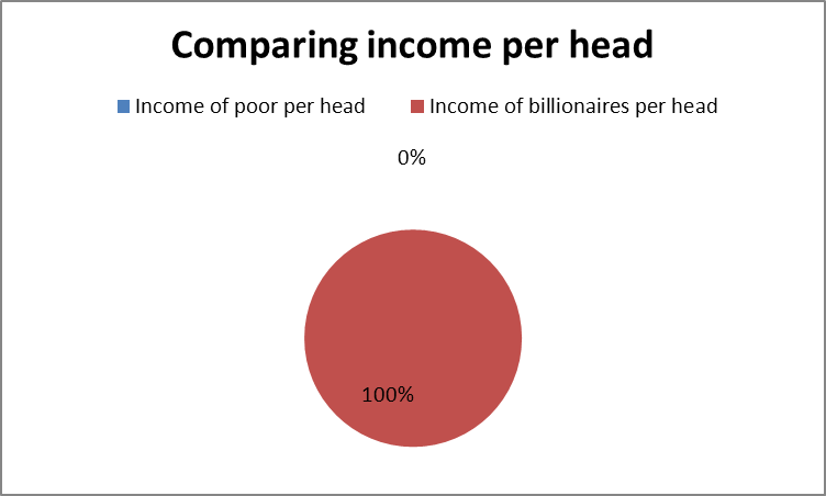 comparing income per head2