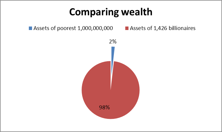 comparing wealth