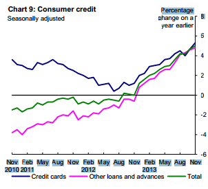 consumer credit Nov 2013