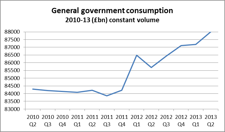 general govt consumption constant vol 2010-13