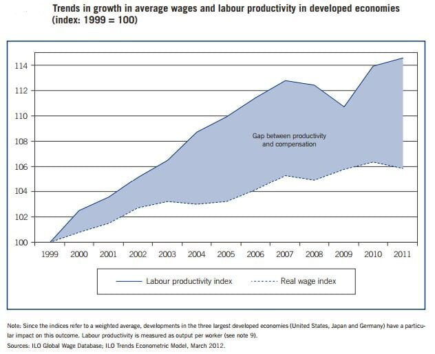low wages high productivity