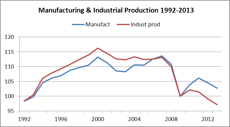 manuf and indust prod 1992-2013