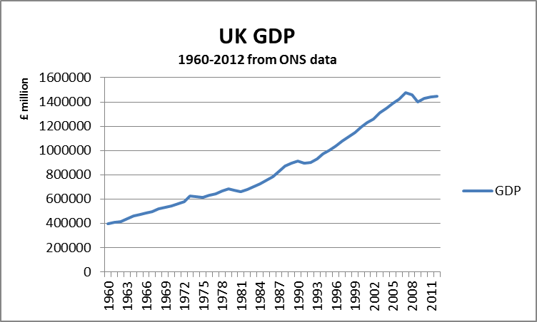uk gdp 1960 to 2012
