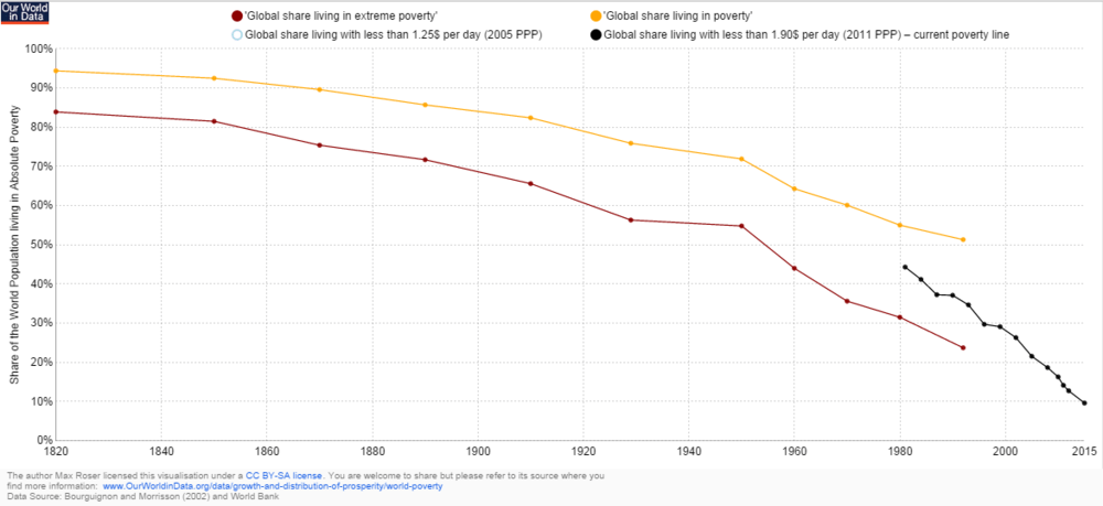 &nbsp;This and other useful charts at  http://ourworldindata.org/data/growth-and-distribution-of-prosperity/world-poverty/