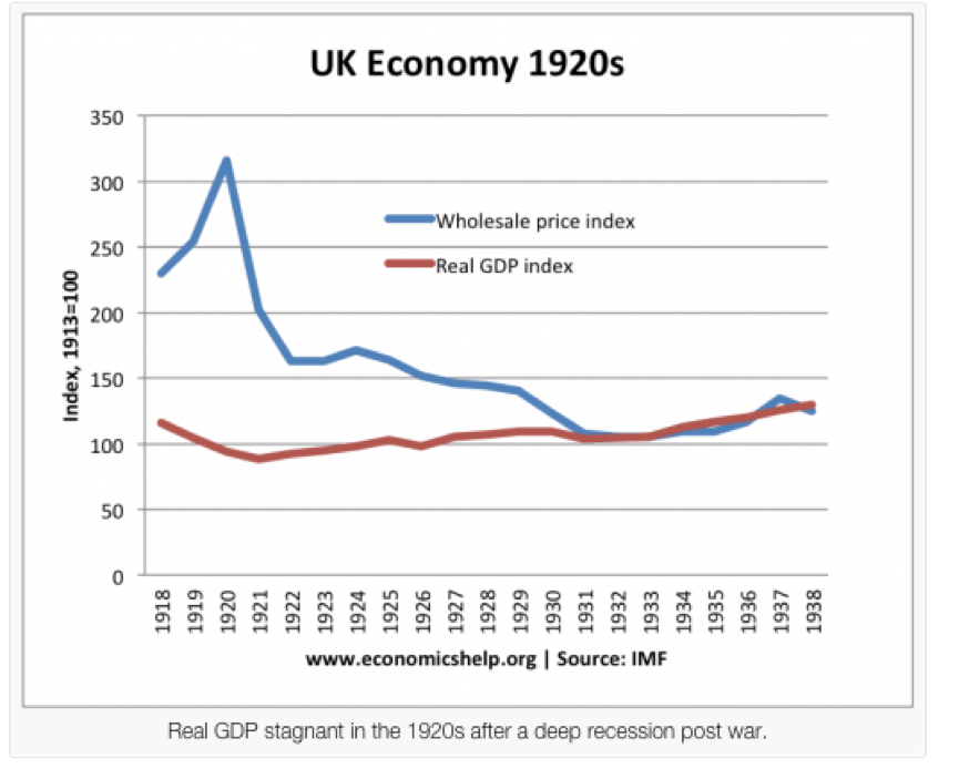 Source: UK Economy in the 1920s, by Tejvan Pettinger.&nbsp; http://www.economicshelp.org/blog/5948/economics/uk-economy-in-the-1920s/