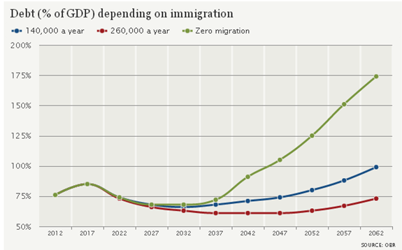 Debt migration chart