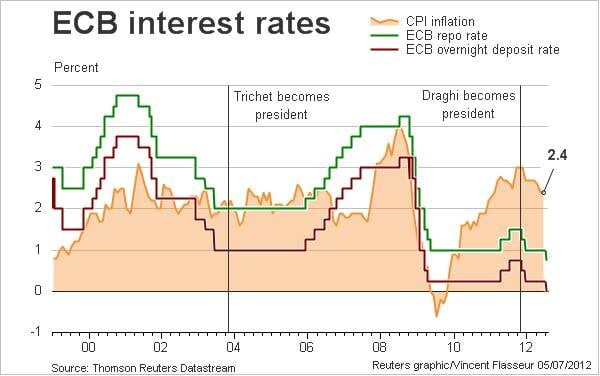 ECB interest rates and inflation graph - Thomson Reuters