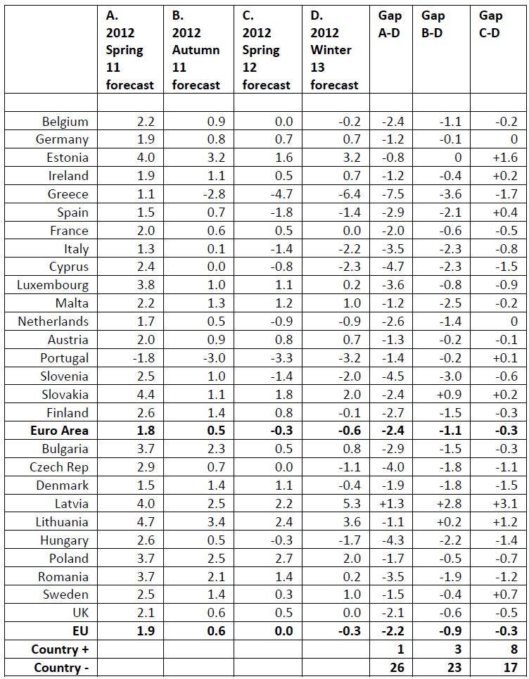 EU forecast table 2012
