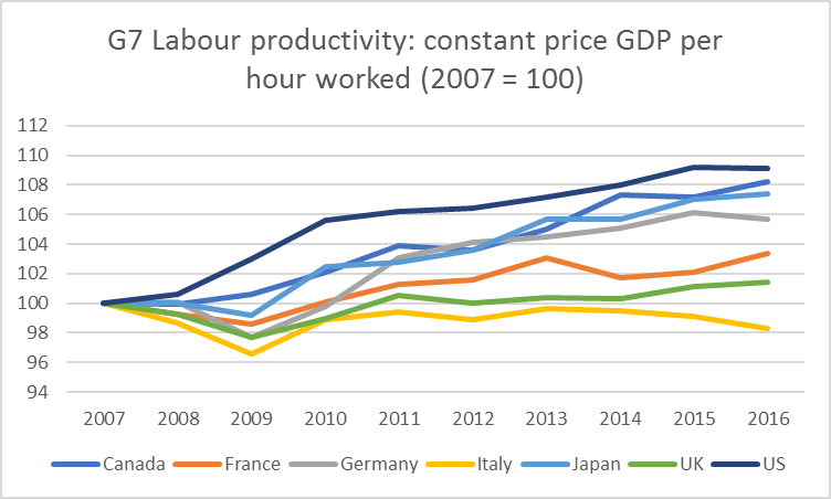 G7 labour productivity.png