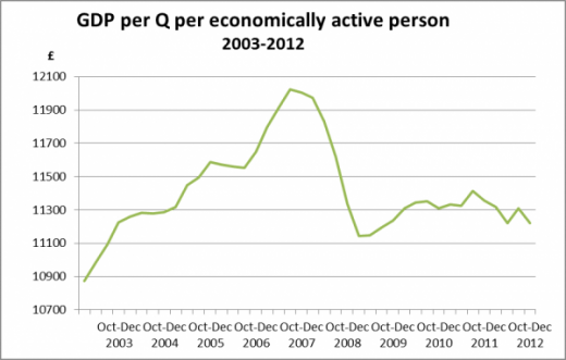 GDP per econ active 2003-12 (May18)