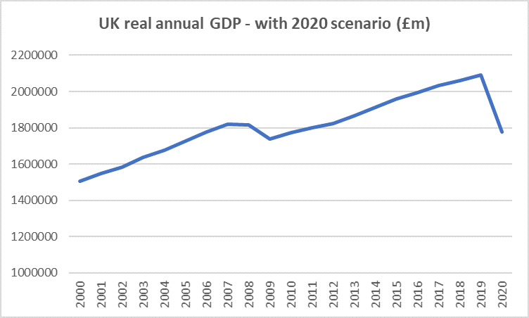 source: ONS with our own estimation for 2020