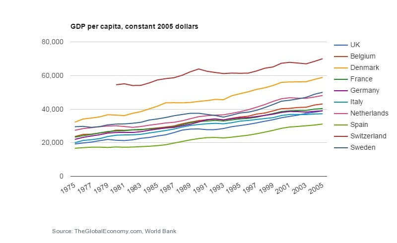 GDP per cap 1975 to 2005 constant $.jpg