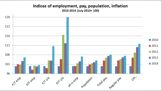 Indices of emp, pop, pay inflation 2010-14
