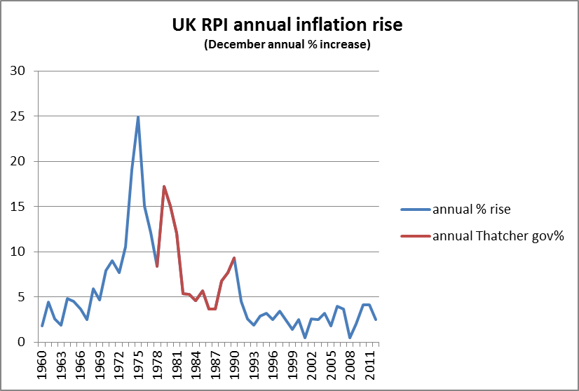 UK RPI Inflation to 2012