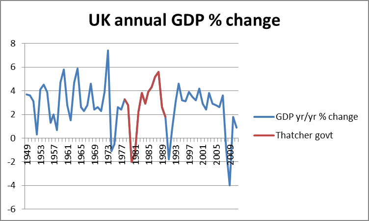 UK annual GDP change