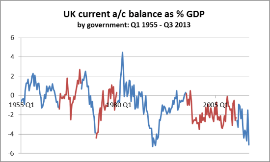 UK current account balace as percent GDP